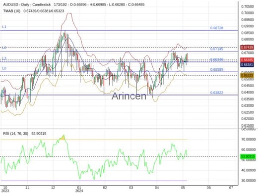 AUDUSD Chart