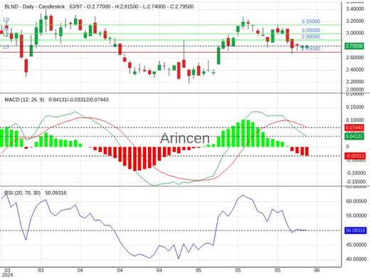 BLND Chart