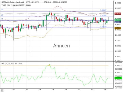 USDCAD Chart