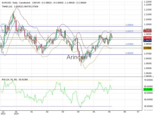 EURUSD Chart