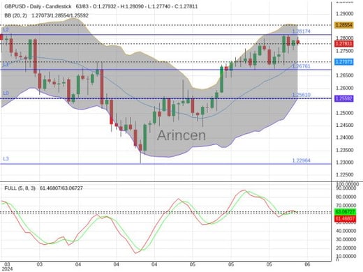 GBPUSD Chart