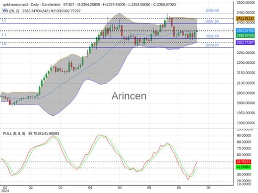 XAUUSD Chart