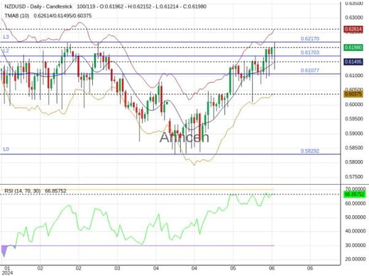 NZDUSD Chart