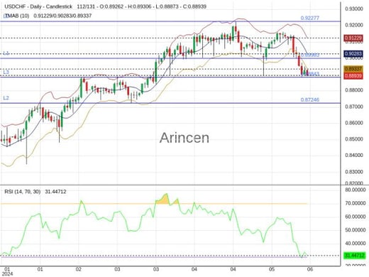 USDCHF Chart