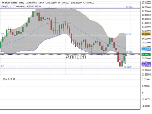 OILUSD Chart