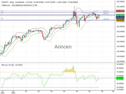 USDJPY Chart