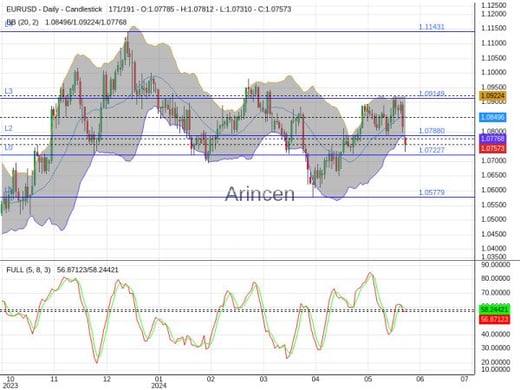 EURUSD Chart