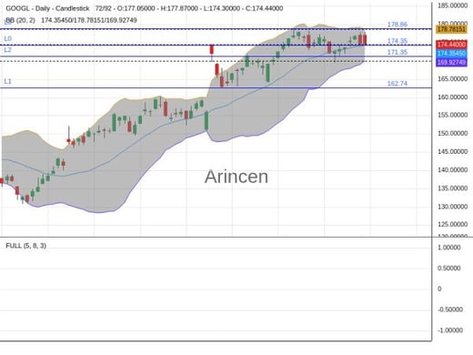 GOOGL Chart