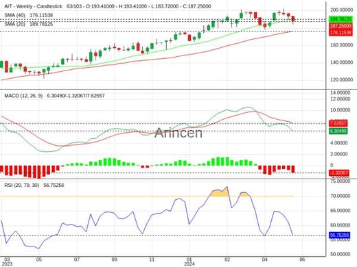 AIT Chart