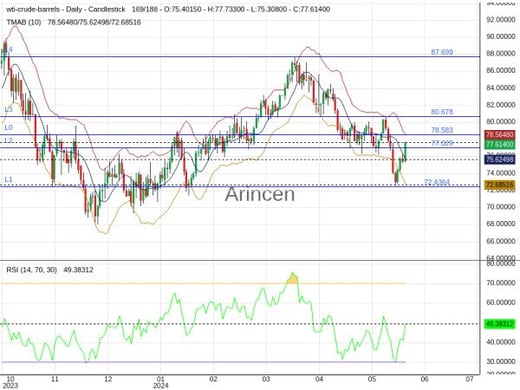 OILUSD Chart