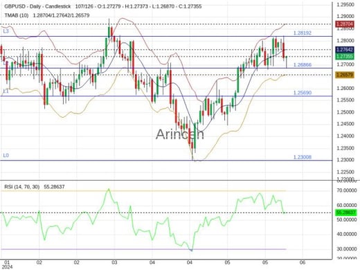 GBPUSD Chart