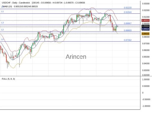 USDCHF Chart