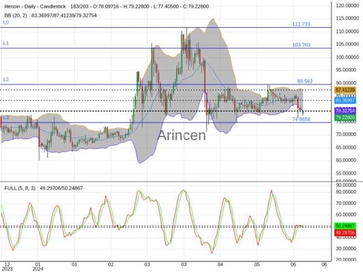 LTCUSD Chart