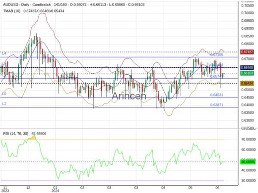 AUDUSD Chart