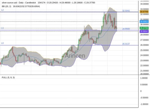 XAGUSD Chart