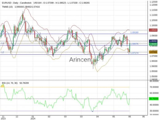 EURUSD Chart