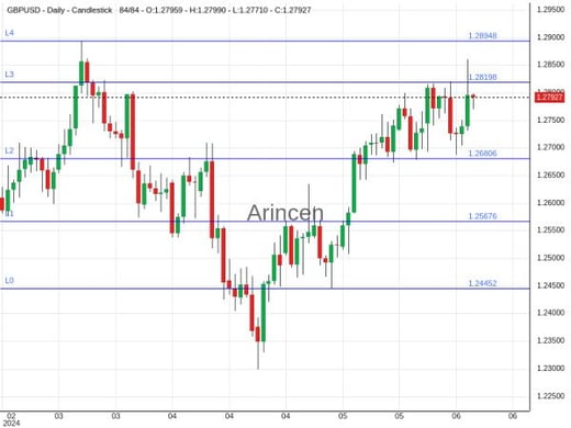 GBPUSD Chart