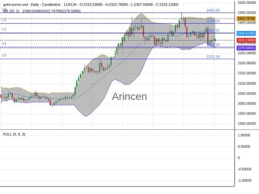 XAUUSD Chart