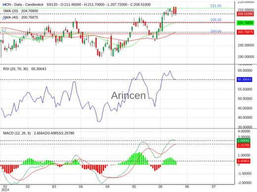 HON Chart