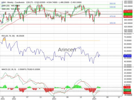 UNH Chart