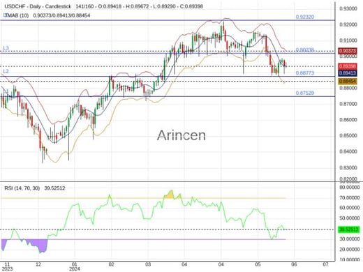 USDCHF Chart