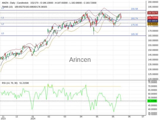 AMZN Chart