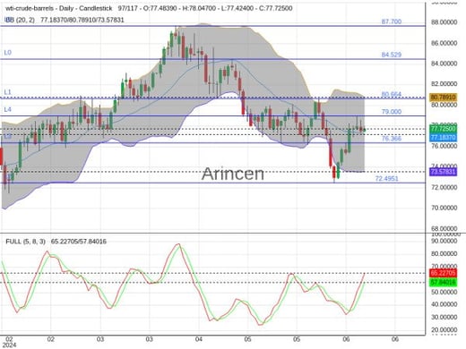 OILUSD Chart