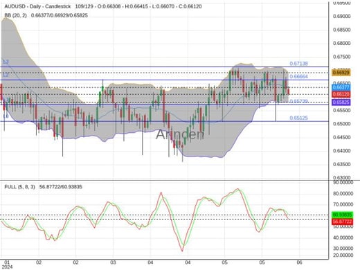 AUDUSD Chart