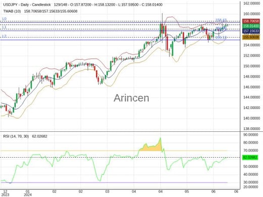 USDJPY Chart