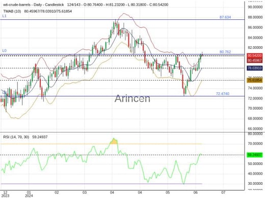 OILUSD Chart