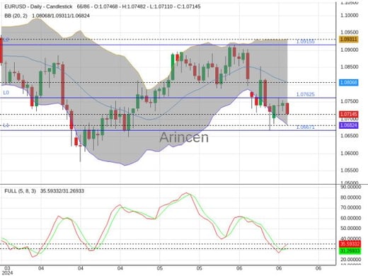 EURUSD Chart