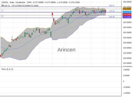 GOOGL Chart