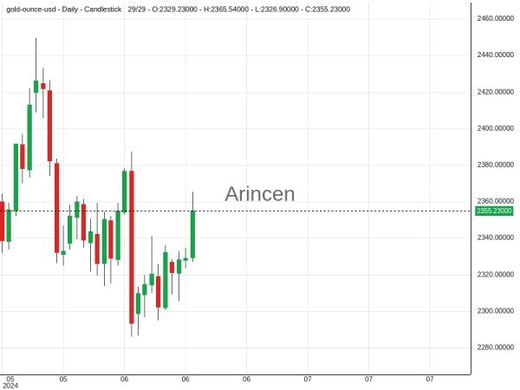 XAUUSD Chart