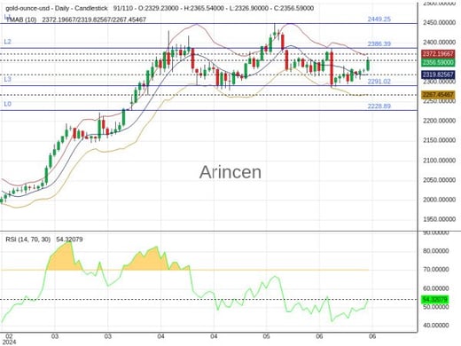 XAUUSD Chart