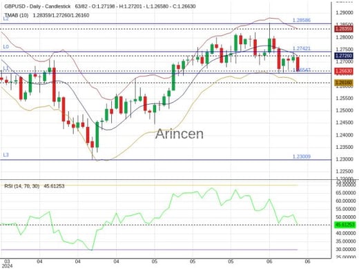 GBPUSD Chart