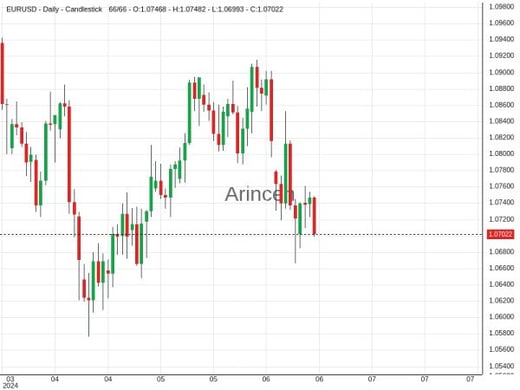 EURUSD Chart