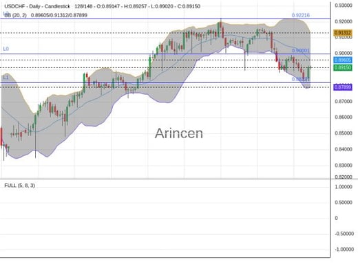 USDCHF Chart