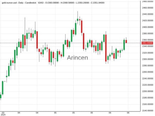 XAUUSD Chart