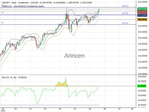 USDJPY Chart