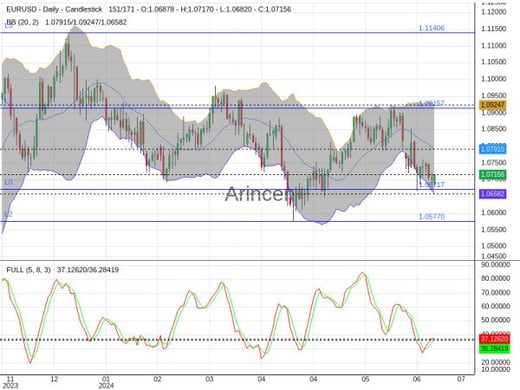 EURUSD Chart