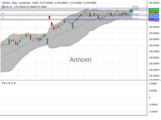 GOOGL Chart