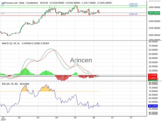 XAUUSD Chart