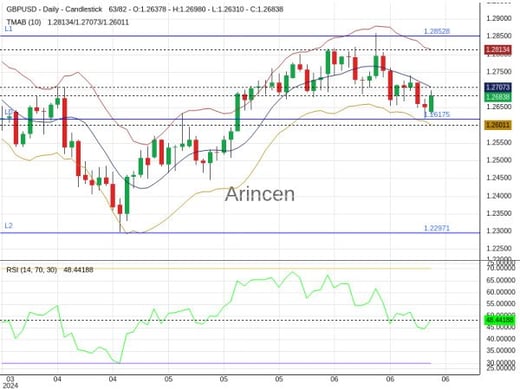 GBPUSD Chart