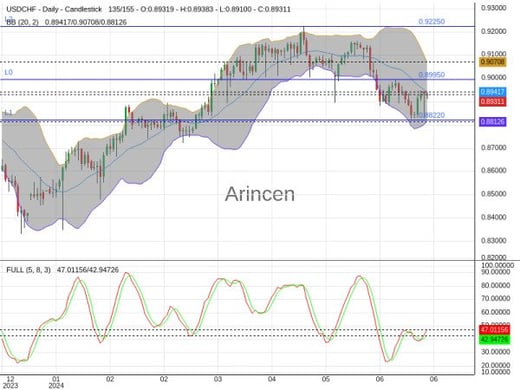 USDCHF Chart