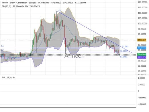 LTCUSD Chart