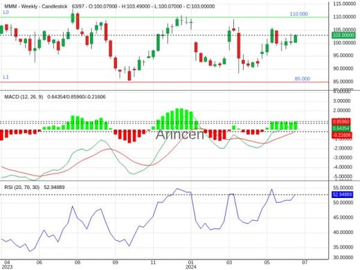 MMM Chart