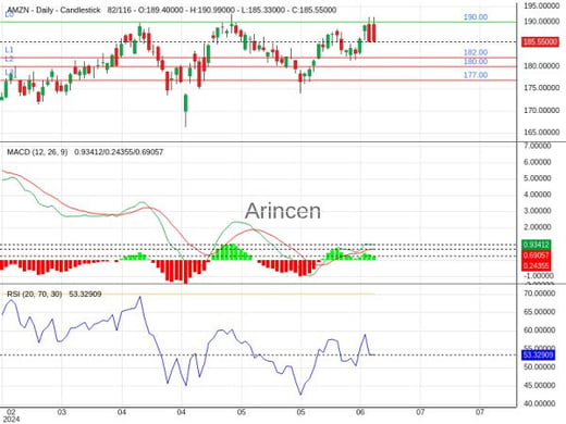 AMZN Chart