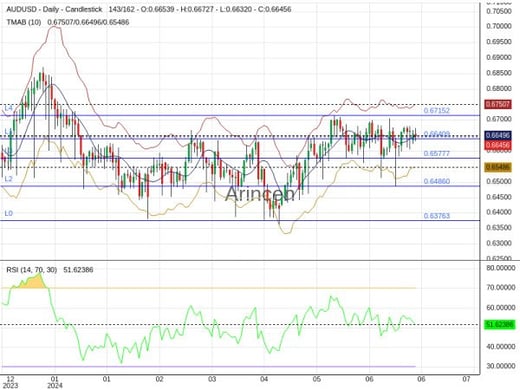 AUDUSD Chart