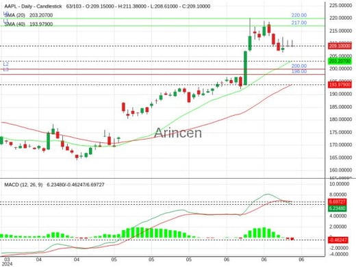 AAPL Chart