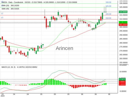 AMGN Chart